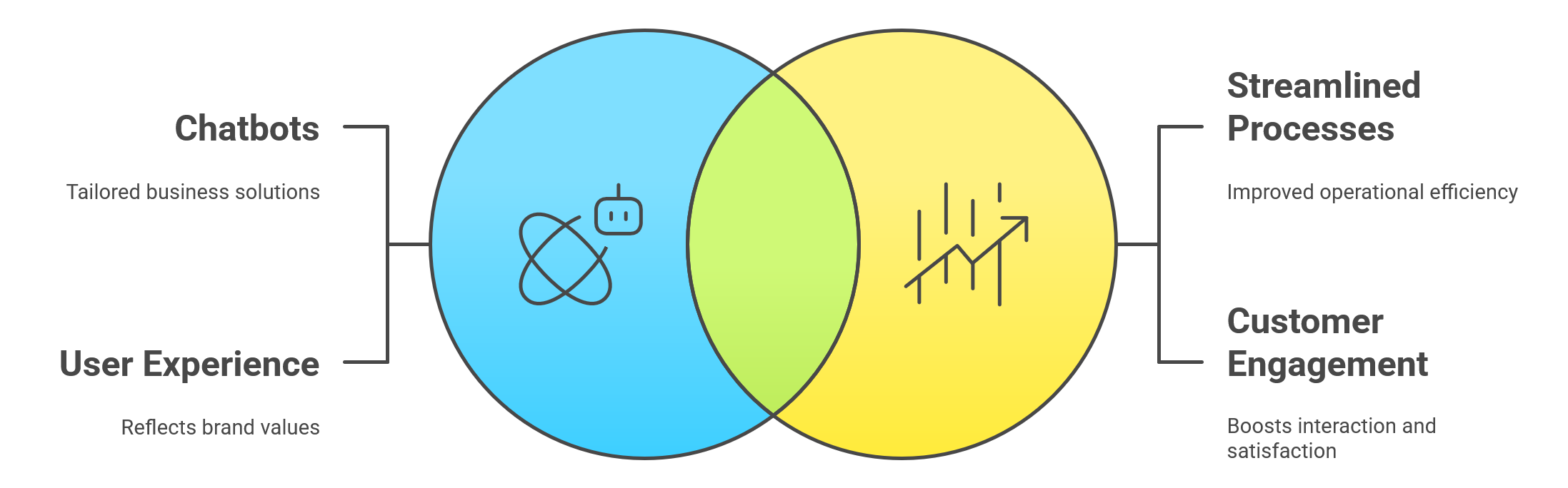 Customized Chatbot Development - AI Driven Chatbots