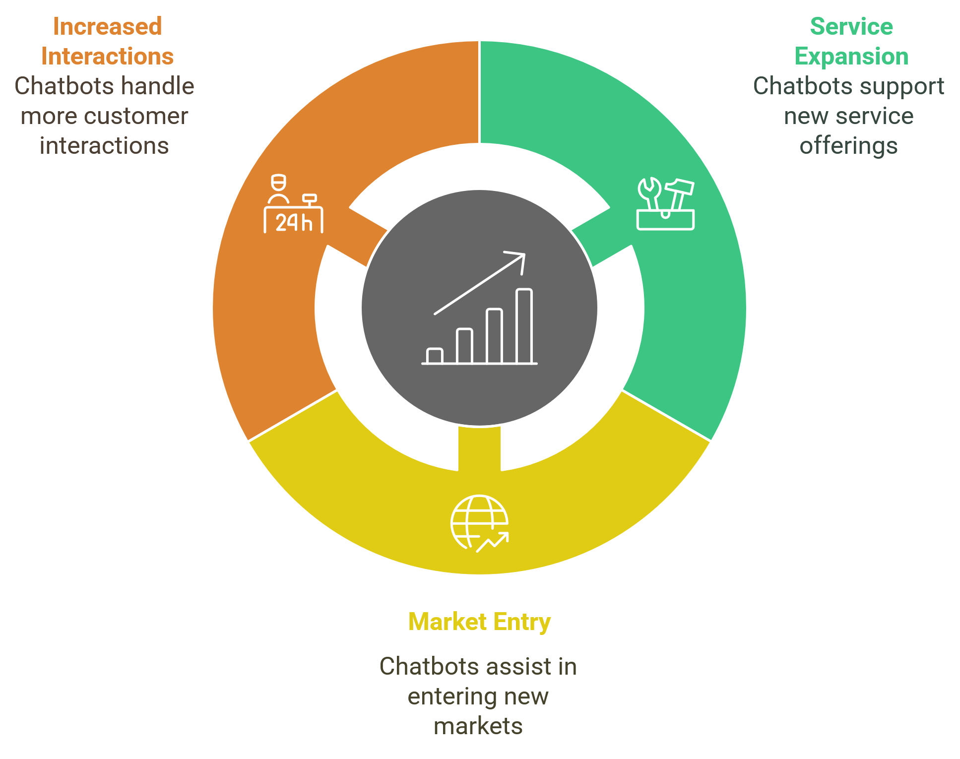 Scalability for Growth - AI Driven Chatbots