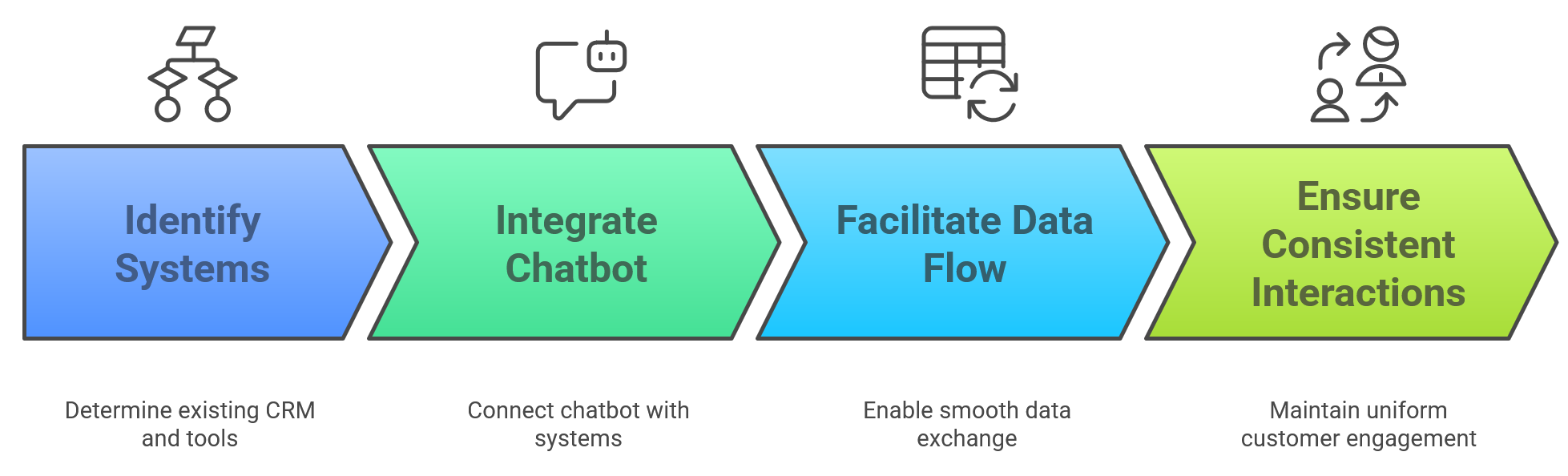 Seamless Integration - AI Driven Chatbots